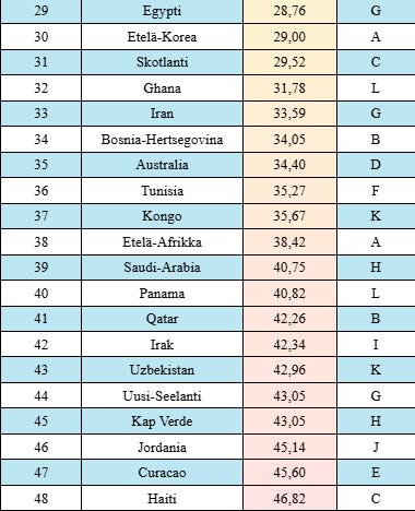 Jalkapallon MM-kisat 2026 ranking