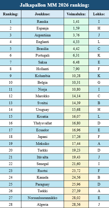 Jalkapallon MM-kisat 2026 ranking